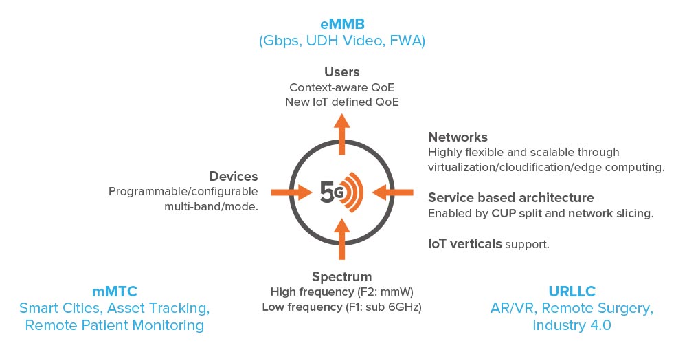 5G use cases and their enablers