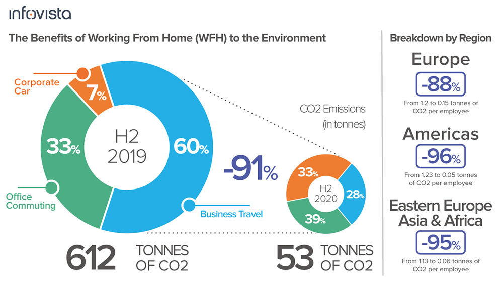 CO2 emissions (in tonnes) from H2 2019 to H2 2020