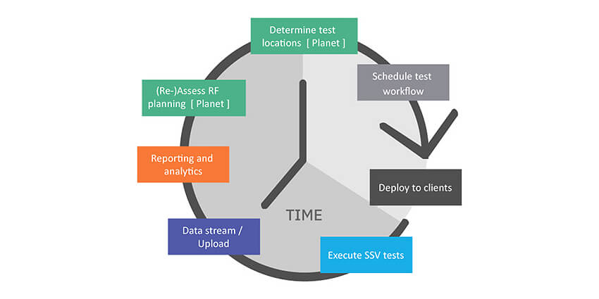 Improving planning and testing workflows