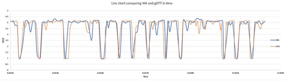 Time series of voice quality scoring 