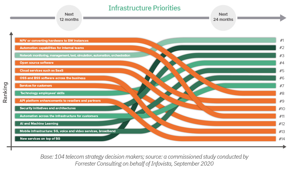 Infrastructure priorities